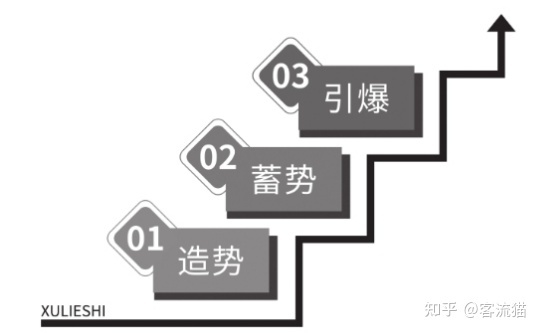 客流猫:序列式社群运营-造势玩法-第1张图片-90博客网 客流猫:序列式社群运营-造势玩法-第1张图片-90博客网