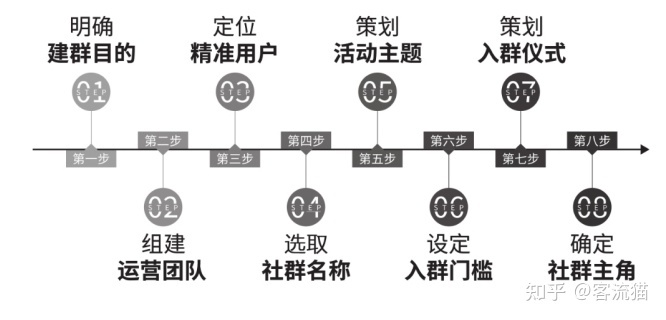 客流猫:序列式社群运营-造势玩法-第2张图片-90博客网 客流猫:序列式社群运营-造势玩法-第2张图片-90博客网