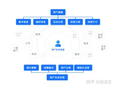 企微SCRM“社群营销”你知道多少？-第4张图片-90博客网