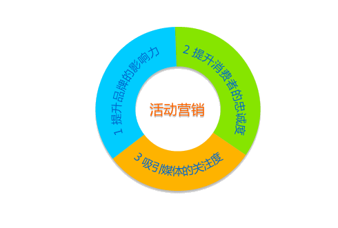微商营销精髓：互动营销-第3张图片-90博客网