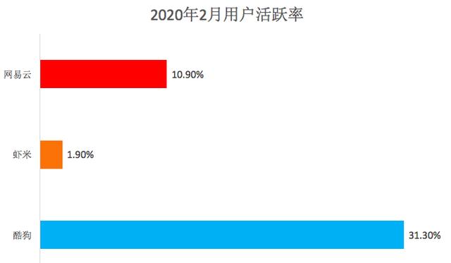 音乐平台最新社交功能对比分析：网易云音乐 VS 虾米 VS 酷狗-第3张图片-90博客网