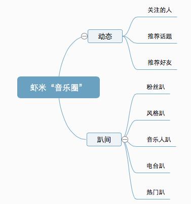 音乐平台最新社交功能对比分析：网易云音乐 VS 虾米 VS 酷狗-第8张图片-90博客网