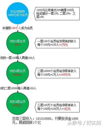 三级分销是伪命题？微商模式又是什么呢？-第1张图片-90博客网