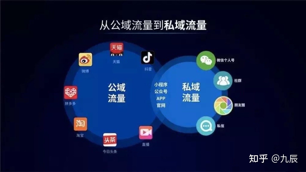 什么是私域流量,一文读懂私域流量-第2张图片-90博客网 什么是私域流量,一文读懂私域流量-第2张图片-90博客网