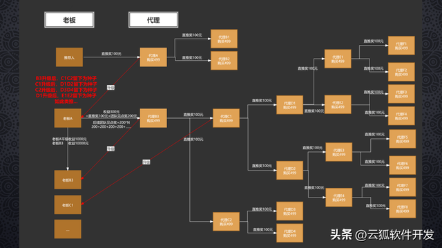 微商“链动2＋1”直销模式解读-第1张图片-90博客网