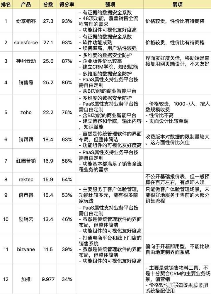 CRM系统哪家公司做的最好-第10张图片-90博客网