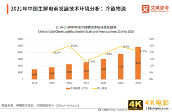 生鲜电商报告：2021年市场规模将超3000亿元，供应链成为制胜关键-第2张图片-90博客网