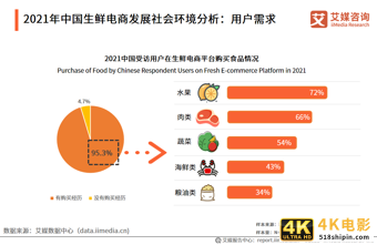 生鲜电商报告：2021年市场规模将超3000亿元，供应链成为制胜关键-第3张图片-90博客网