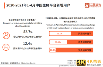 生鲜电商报告：2021年市场规模将超3000亿元，供应链成为制胜关键-第14张图片-90博客网