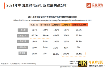 生鲜电商报告：2021年市场规模将超3000亿元，供应链成为制胜关键-第15张图片-90博客网