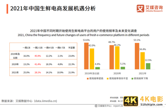 生鲜电商报告：2021年市场规模将超3000亿元，供应链成为制胜关键-第16张图片-90博客网