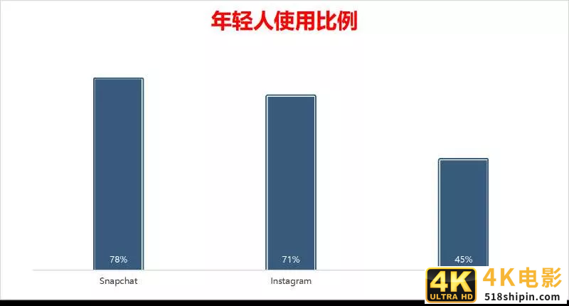 遭苹果“虐哭”,Snap还能收割Z世代吗?-第2张图片-90博客网 遭苹果“虐哭”,Snap还能收割Z世代吗?-第2张图片-90博客网