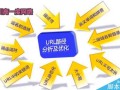 URL优化需要注意什么?URL优化的几个注意事项