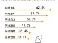 年轻人在哪儿易遭遇网络诈骗 受访青年认为是刷单兼职和网络求职