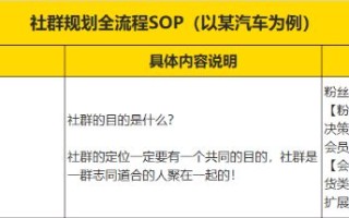 社群规划全流程SOP（以某汽车为例）