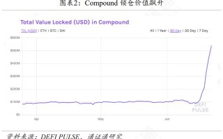 DeFi再火，Compound能否坐稳头把交椅？