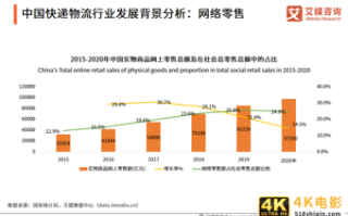 业务收入近万亿,带动400万人就业!81页干货预测快递物流行业趋势