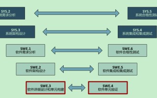 汽车软件开发v流程