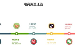 这就是电商难做的4大因素和1个本质道理！并给出运营人升级方向