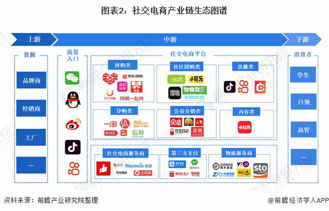 预见2021：《2021年中国社交电商行业全景图谱》(附发展趋势)-第2张图片-90博客网