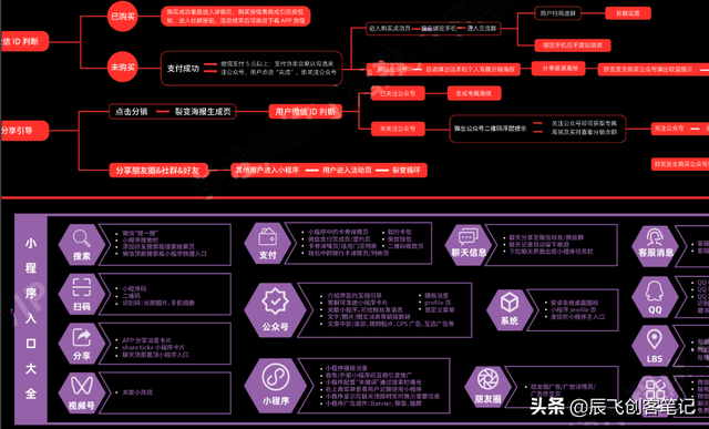知识地图分享：2022年小程序营销知识地图-第7张图片-90博客网