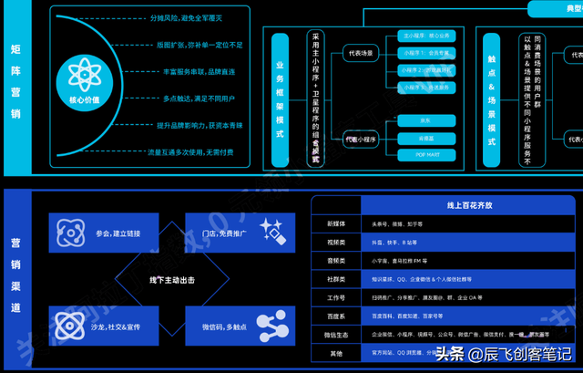 知识地图分享：2022年小程序营销知识地图-第8张图片-90博客网