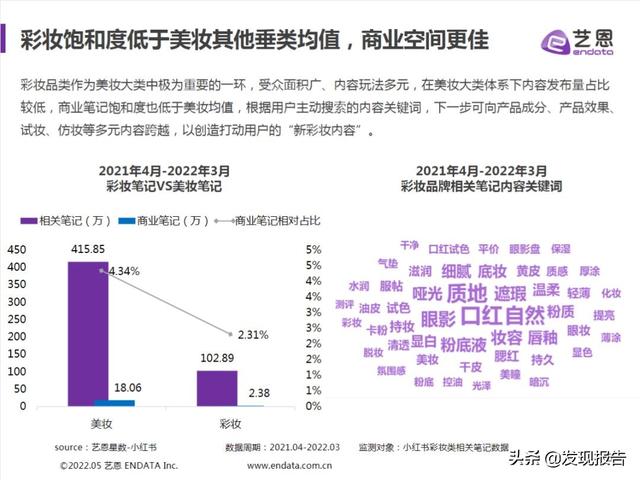 4篇艺恩小红书分析报告，带你玩转2022品牌营销-第6张图片-90博客网