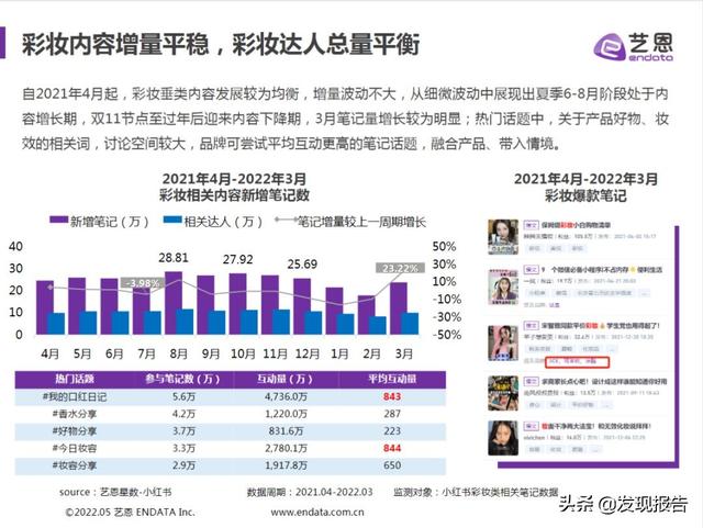 4篇艺恩小红书分析报告，带你玩转2022品牌营销-第5张图片-90博客网
