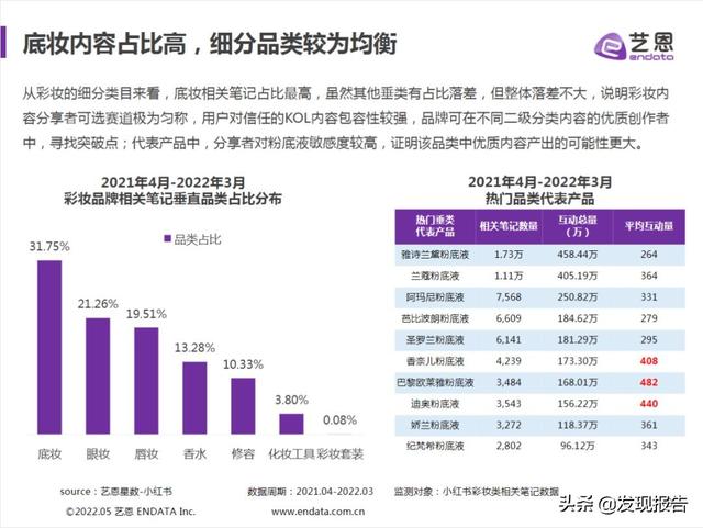 4篇艺恩小红书分析报告，带你玩转2022品牌营销-第8张图片-90博客网