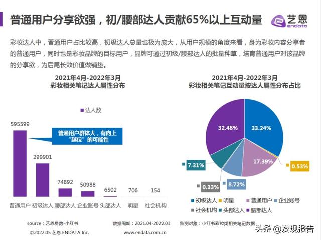 4篇艺恩小红书分析报告，带你玩转2022品牌营销-第7张图片-90博客网