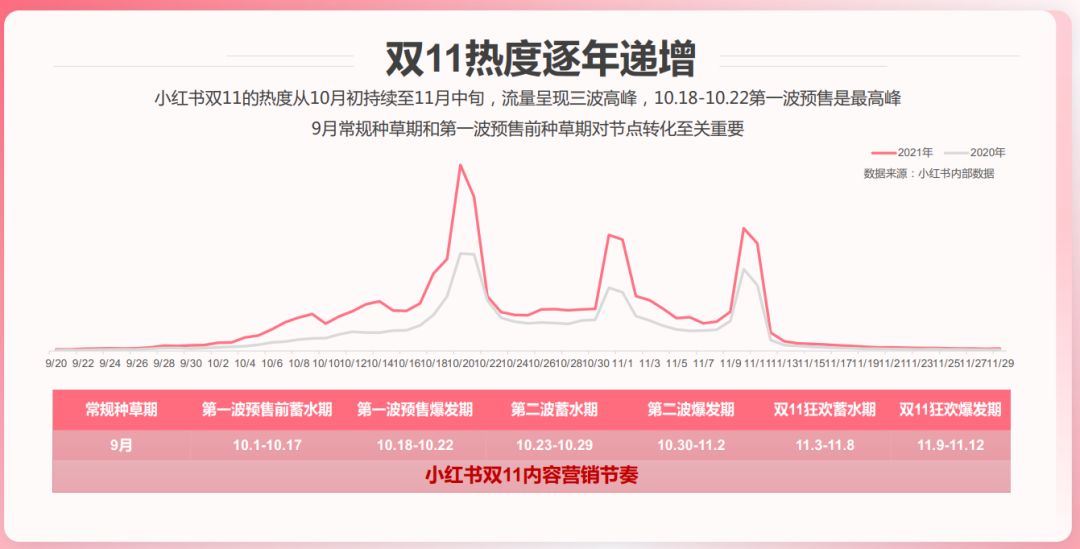 今年双11，来小红书追踪你的种草ROI-第10张图片-90博客网
