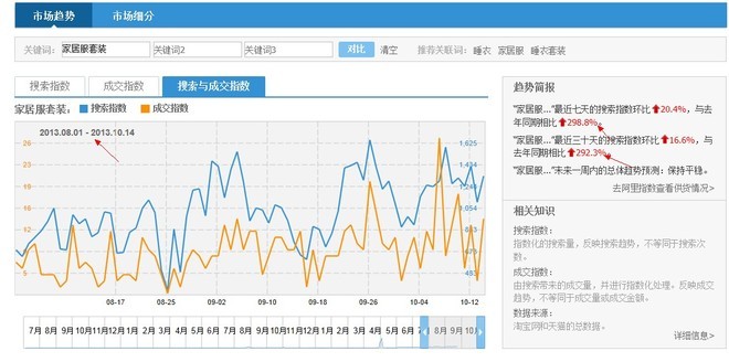 [开店必知] 淘宝数据分析方法图文详细讲解-第13张图片-90博客网