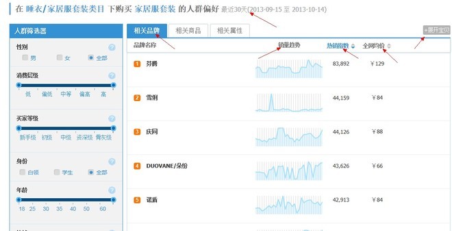 [开店必知] 淘宝数据分析方法图文详细讲解-第22张图片-90博客网
