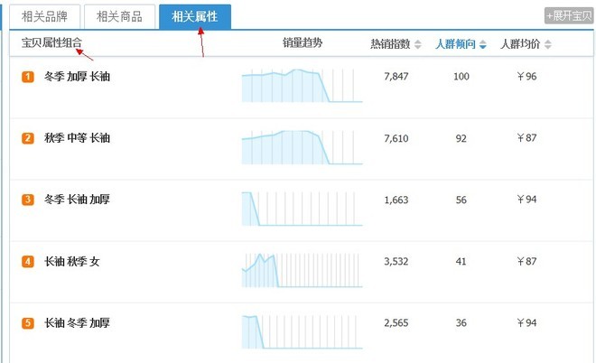 [开店必知] 淘宝数据分析方法图文详细讲解-第26张图片-90博客网