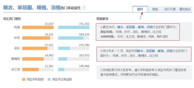[开店必知] 淘宝数据分析方法图文详细讲解-第29张图片-90博客网