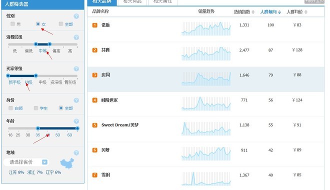 [开店必知] 淘宝数据分析方法图文详细讲解-第24张图片-90博客网