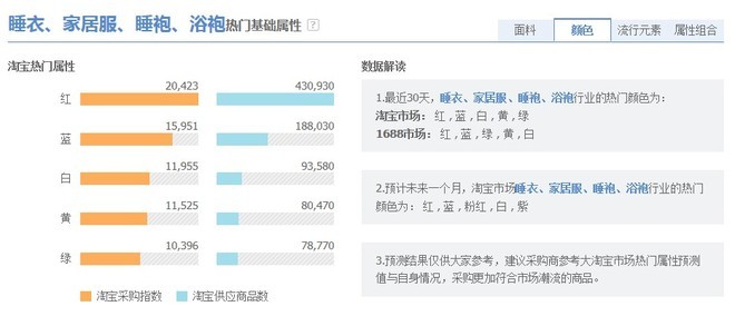 [开店必知] 淘宝数据分析方法图文详细讲解-第30张图片-90博客网