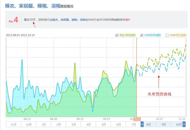 [开店必知] 淘宝数据分析方法图文详细讲解-第27张图片-90博客网