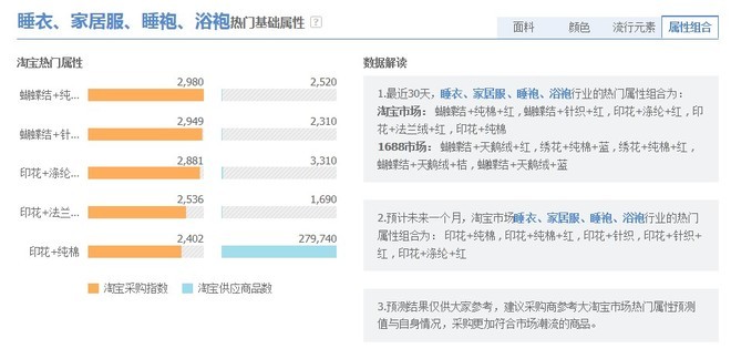 [开店必知] 淘宝数据分析方法图文详细讲解-第32张图片-90博客网