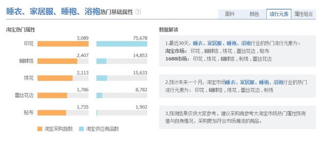 [开店必知] 淘宝数据分析方法图文详细讲解-第31张图片-90博客网