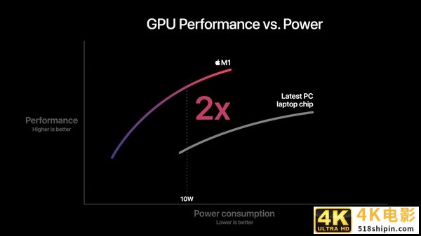 苹果正式发布自研芯片M1！5nm “32核心”、花式吊打Intel-第10张图片-90博客网