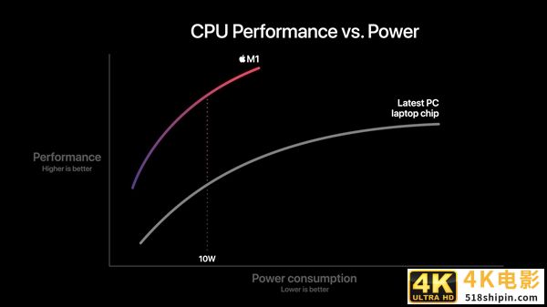 苹果正式发布自研芯片M1！5nm “32核心”、花式吊打Intel-第7张图片-90博客网