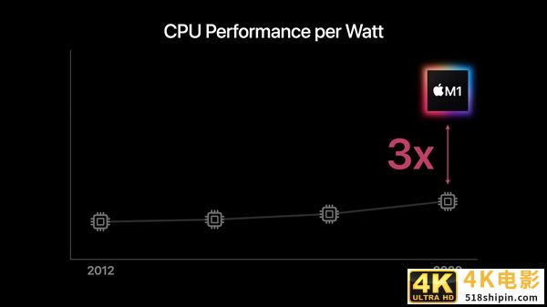 苹果正式发布自研芯片M1！5nm “32核心”、花式吊打Intel-第8张图片-90博客网