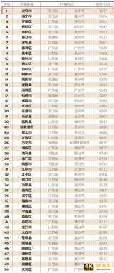 “2021中国县域电商竞争力百强榜”发布！义乌位列榜首！-第2张图片-90博客网