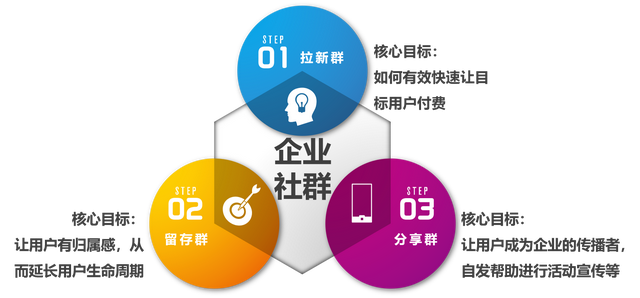社群搭建及运营实操攻略（上）：3步教你如何做好社群运营-第3张图片-90博客网