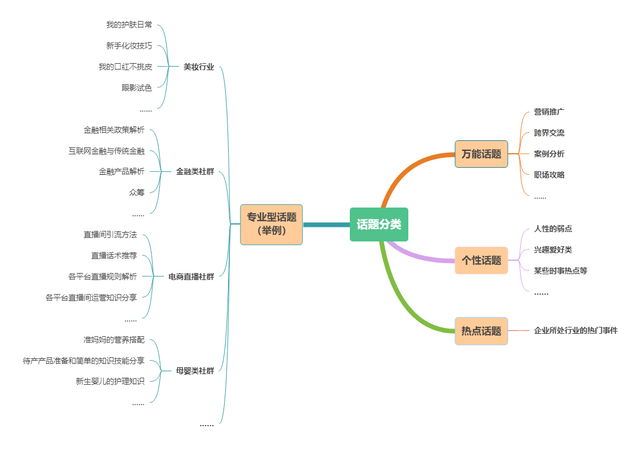 社群搭建及运营实操攻略（上）：3步教你如何做好社群运营-第5张图片-90博客网