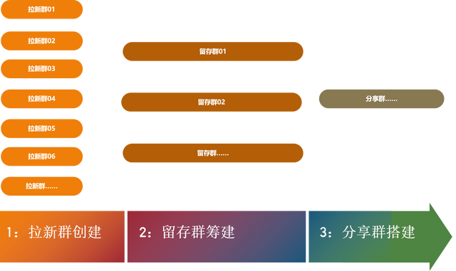 社群搭建及运营实操攻略（上）：3步教你如何做好社群运营-第4张图片-90博客网